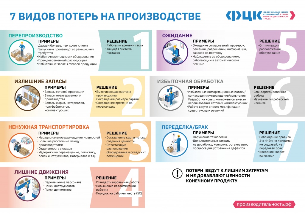 ФЦК_Плакат_7-видов-потерь-производство_pages-to-jpg-0001.jpg