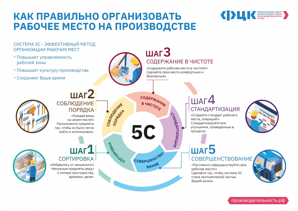 Презентация 5 с бережливое производство