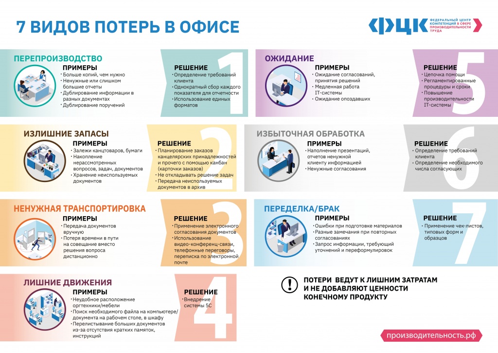 ФЦК_Плакат_7-видов-потерь-офис_page-0001.jpg
